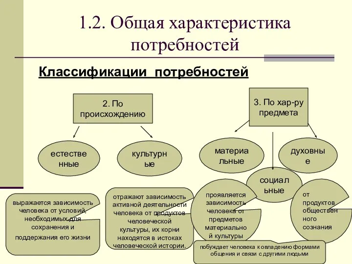 1.2. Общая характеристика потребностей Классификации потребностей 2. По происхождению 3.