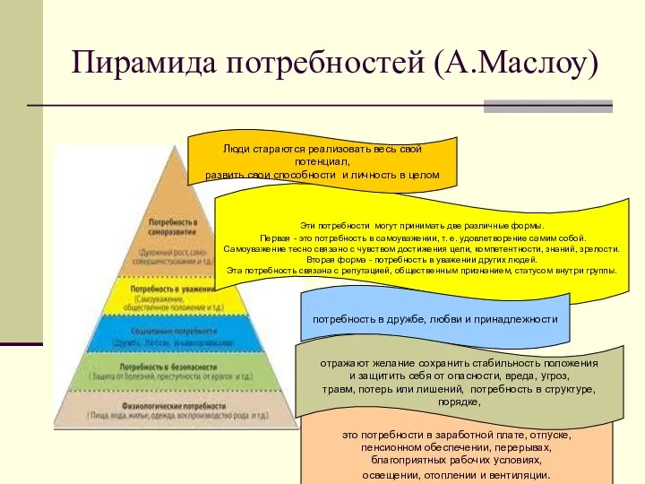 Пирамида потребностей (А.Маслоу) это потребности в заработной плате, отпуске, пенсионном обеспечении, перерывах, благоприятных