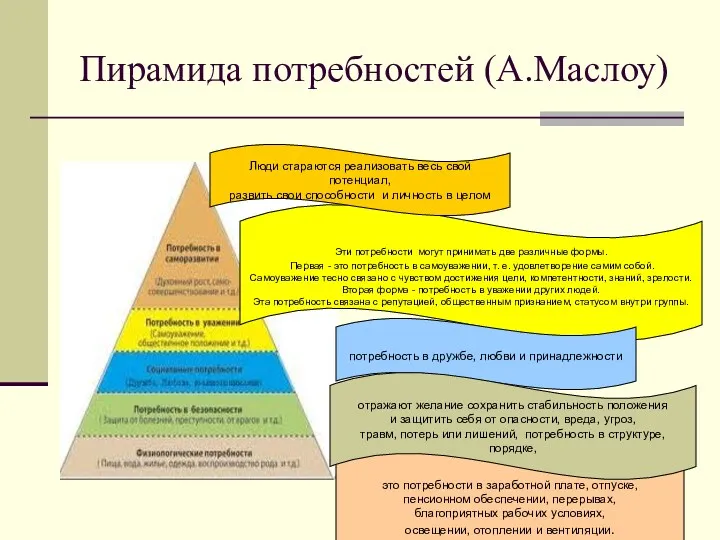 Пирамида потребностей (А.Маслоу) это потребности в заработной плате, отпуске, пенсионном