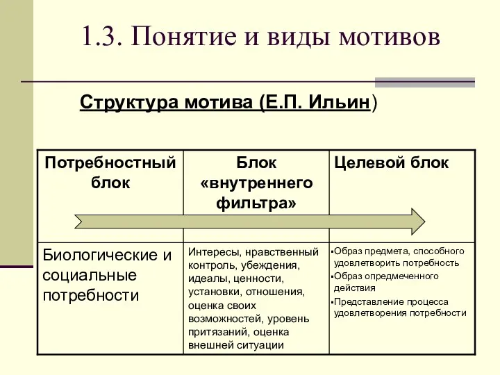 1.3. Понятие и виды мотивов Структура мотива (Е.П. Ильин)
