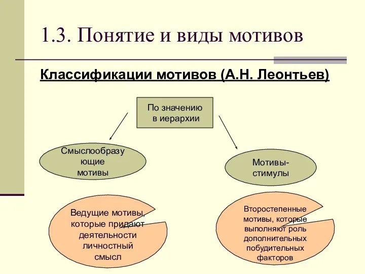 1.3. Понятие и виды мотивов Классификации мотивов (А.Н. Леонтьев) По значению в иерархии