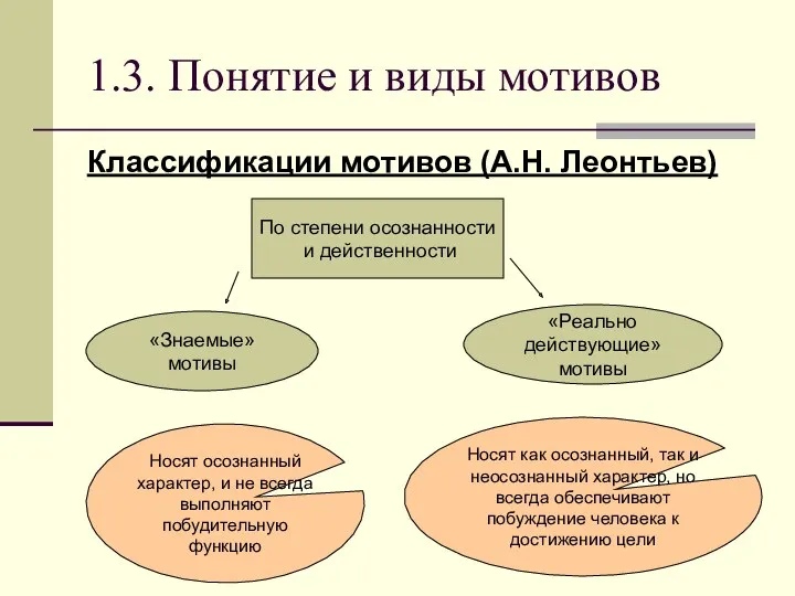 1.3. Понятие и виды мотивов Классификации мотивов (А.Н. Леонтьев) По степени осознанности и