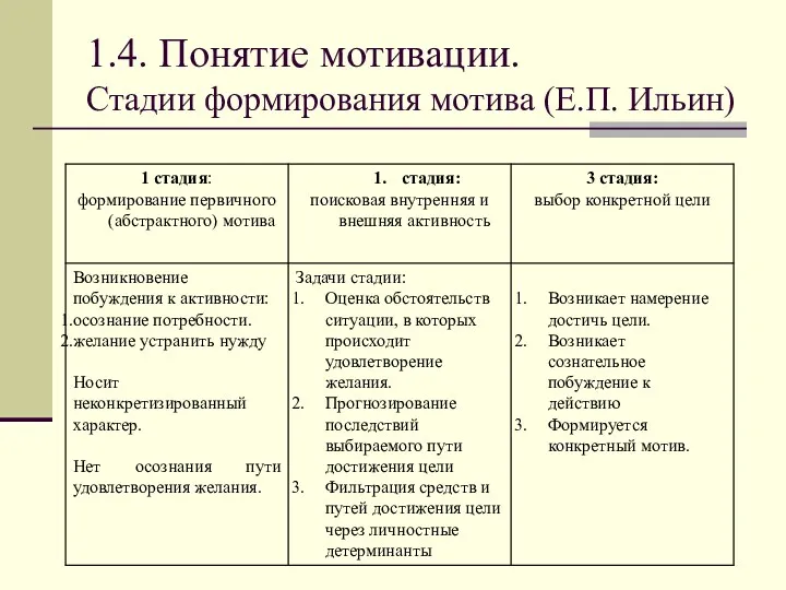 1.4. Понятие мотивации. Стадии формирования мотива (Е.П. Ильин)