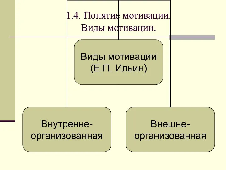 1.4. Понятие мотивации. Виды мотивации.