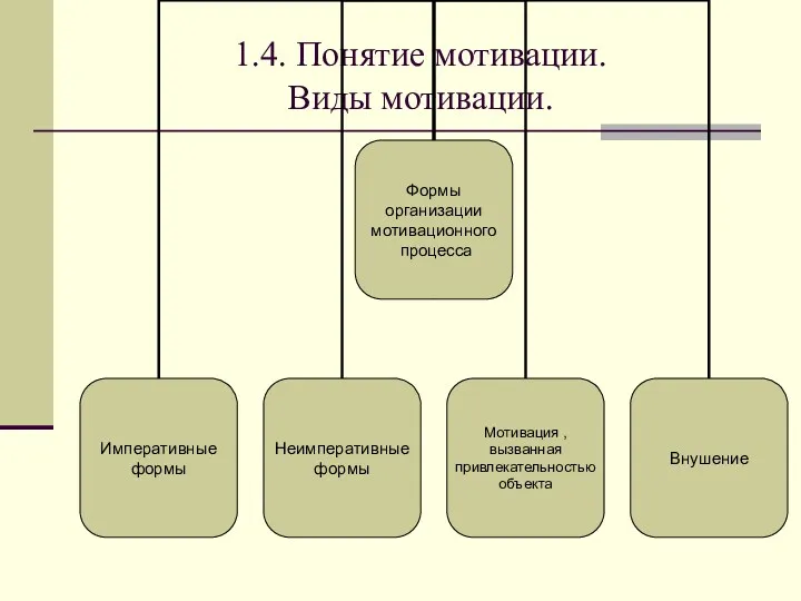 1.4. Понятие мотивации. Виды мотивации.