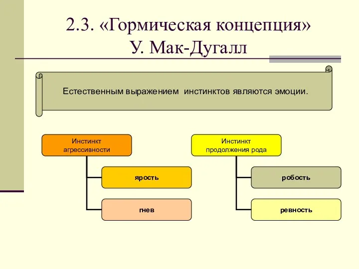 2.3. «Гормическая концепция» У. Мак-Дугалл Естественным выражением инстинктов являются эмоции.