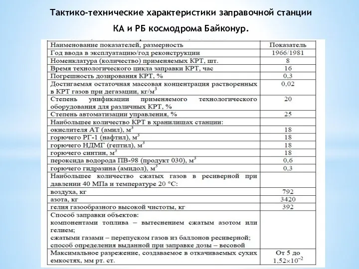Тактико-технические характеристики заправочной станции КА и РБ космодрома Байконур.
