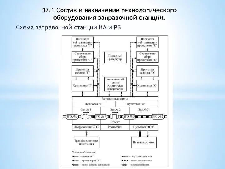 12.1 Состав и назначение технологического оборудования заправочной станции. Схема заправочной станции КА и РБ.