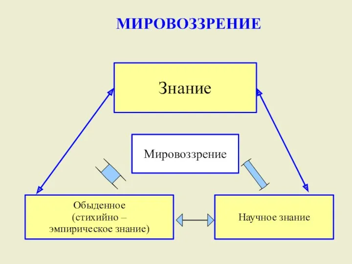 Знание Мировоззрение Обыденное (стихийно – эмпирическое знание) Научное знание МИРОВОЗЗРЕНИЕ