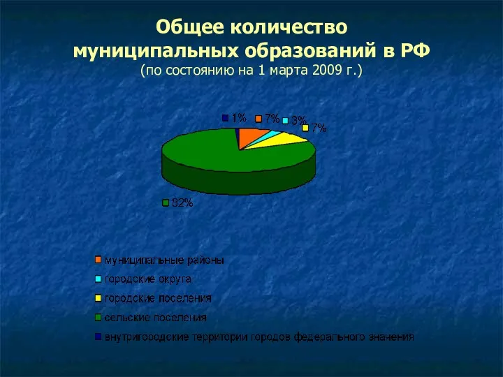 Общее количество муниципальных образований в РФ (по состоянию на 1 марта 2009 г.)