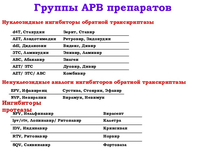 Группы АРВ препаратов Нуклеозидные ингибиторы обратной транскриптазы Ненуклеозидные аналоги ингибиторов обратной транскриптазы Ингибиторы протеазы