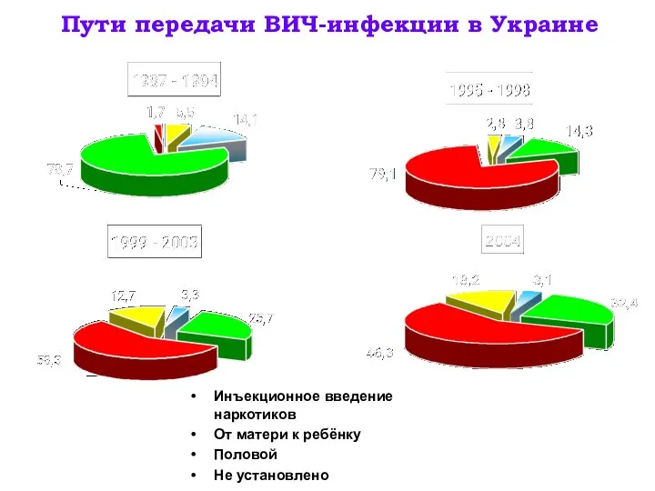 Пути передачи ВИЧ-инфекции в Украине Инъекционное введение наркотиков От матери к ребёнку Половой Не установлено