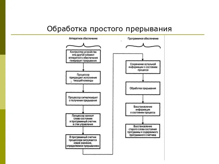 Обработка простого прерывания