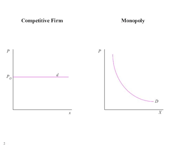 2 Competitive Firm Monopoly