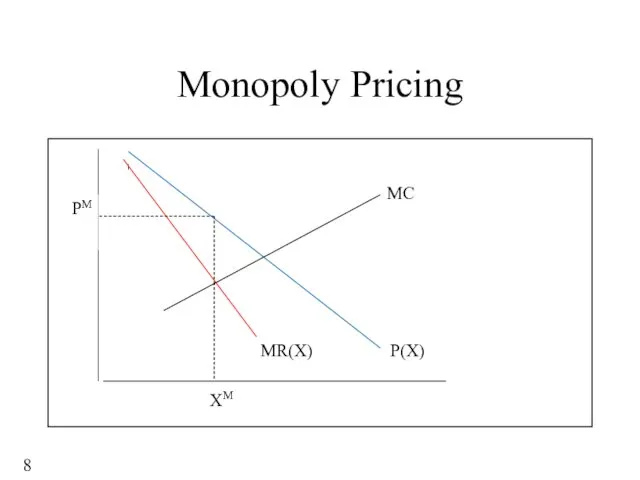 Monopoly Pricing MC P(X) MR(X) XM PM 8