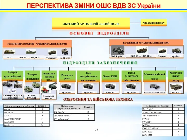 ПЕРСПЕКТИВА ЗМІНИ ОШС ВДВ ЗС України КрАЗ 6322 “Спартан” БМ