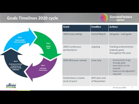 Goals Timelines 2020 cycle 8 February 2020 Step 4 Merit