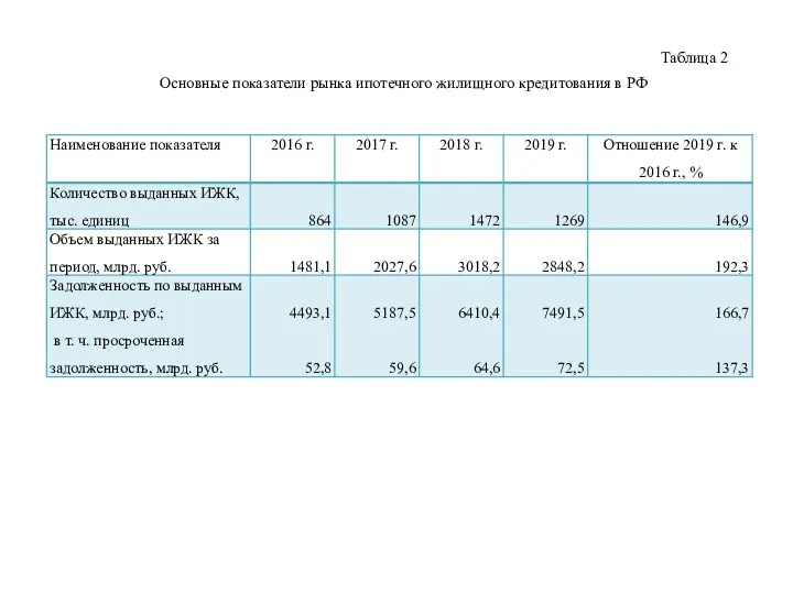 Таблица 2 Основные показатели рынка ипотечного жилищного кредитования в РФ