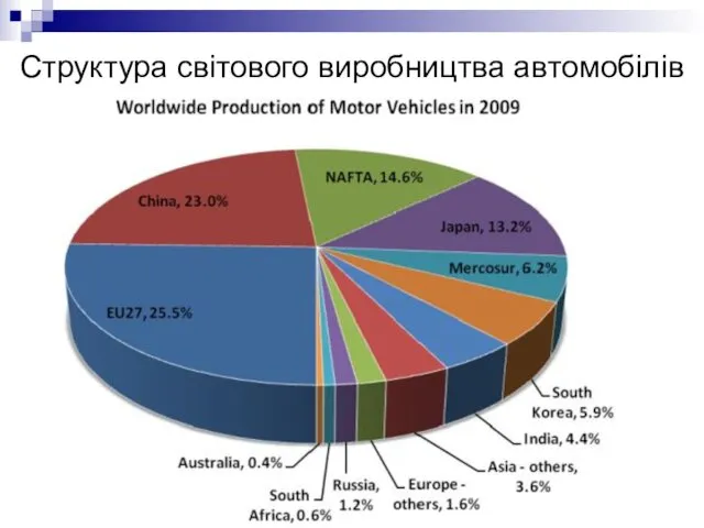 Структура світового виробництва автомобілів