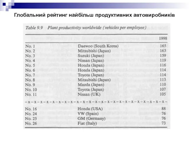 Глобальний рейтинг найбільш продуктивних автовиробників