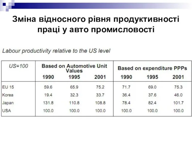 Зміна відносного рівня продуктивності праці у авто промисловості