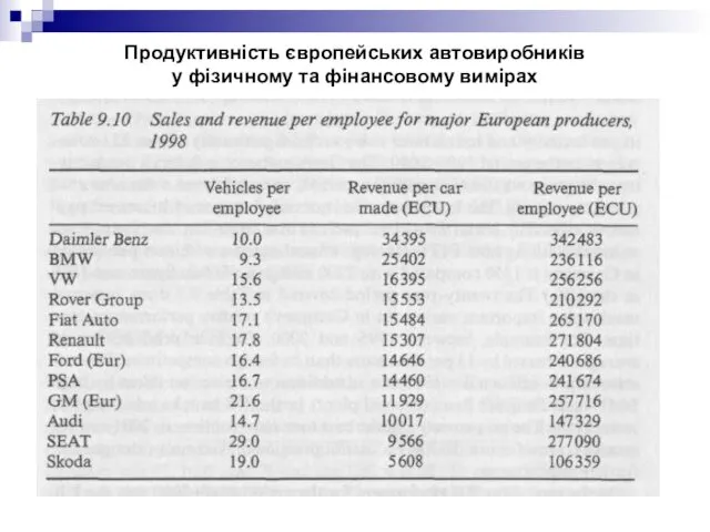 Продуктивність європейських автовиробників у фізичному та фінансовому вимірах