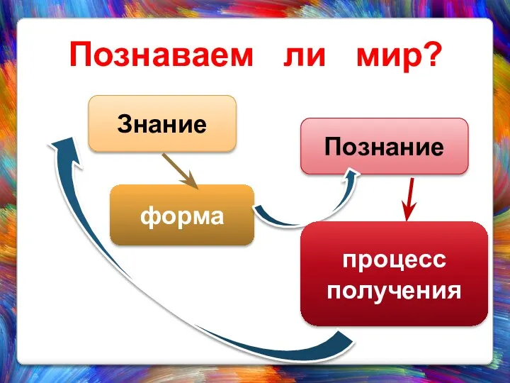 Познаваем ли мир? Знание Познание форма процесс получения