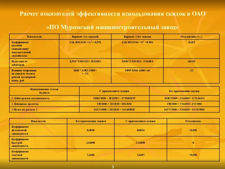 Расчет показателей эффективности использования скидок в ОАО «ПО Муромский машиностроительный завод»
