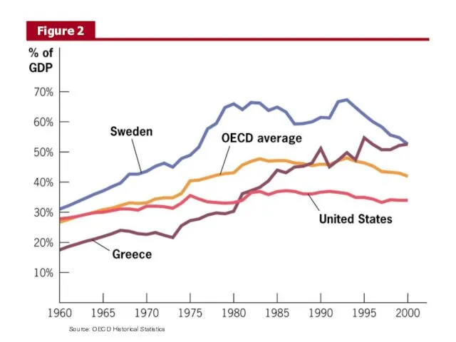 Source: OECD Historical Statistics