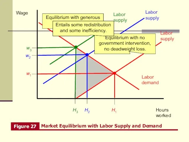 Hours worked Wage H3 Labor demand w3 H2 w2 H1 w1 Labor supply