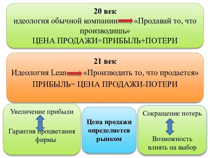 20 век идеология обычной компании «Продавай то, что производишь» ЦЕНА