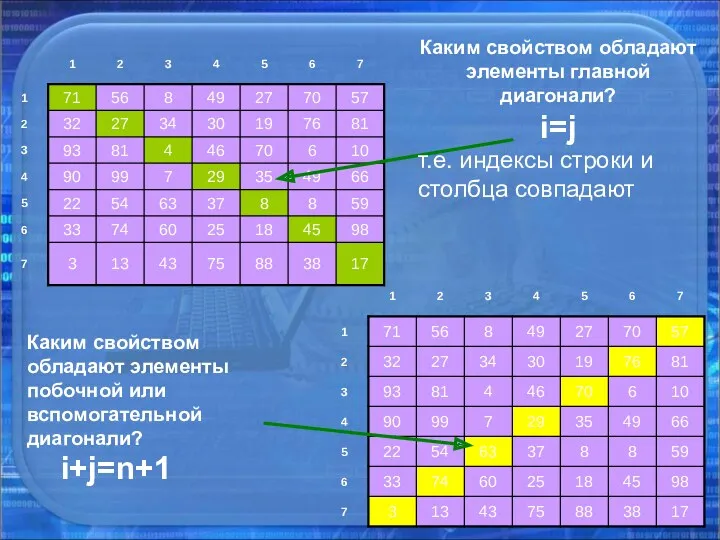 Каким свойством обладают элементы главной диагонали? i=j т.е. индексы строки