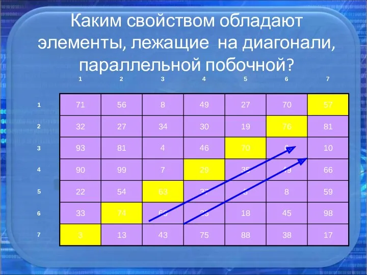 Каким свойством обладают элементы, лежащие на диагонали, параллельной побочной?