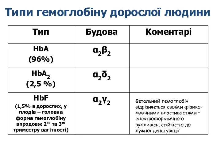 Типи гемоглобіну дорослої людини Фетальний гемоглобін відрізняється своїми фізико-хімічними властивостями