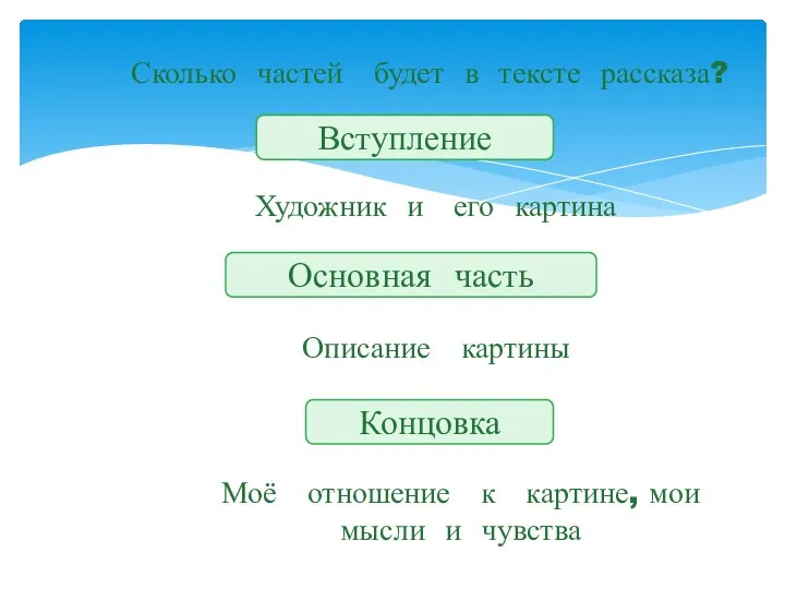 Сколько частей будет в тексте рассказа? Вступление Основная часть Концовка