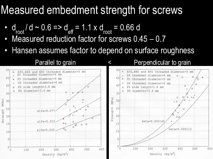 Measured embedment strength for screws droot / d ~ 0.6