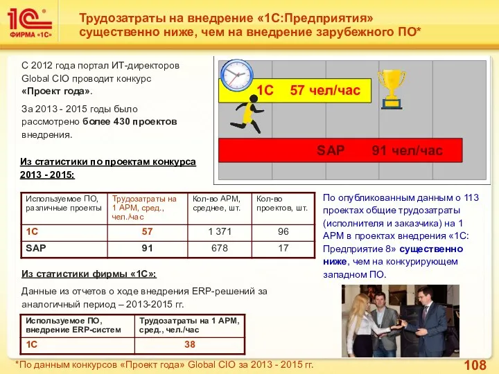 Трудозатраты на внедрение «1С:Предприятия» существенно ниже, чем на внедрение зарубежного