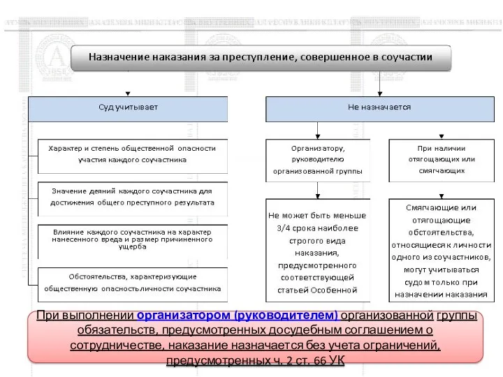 При выполнении организатором (руководителем) организованной группы обязательств, предусмотренных досудебным соглашением