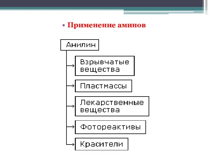 Применение аминов