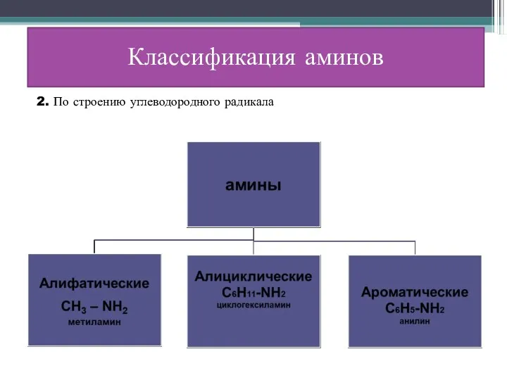 Классификация аминов 2. По строению углеводородного радикала