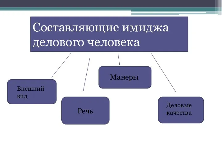 Составляющие имиджа делового человека Внешний вид Речь Манеры Деловые качества