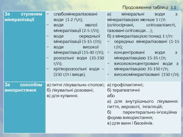 Продовження таблиці 1.1