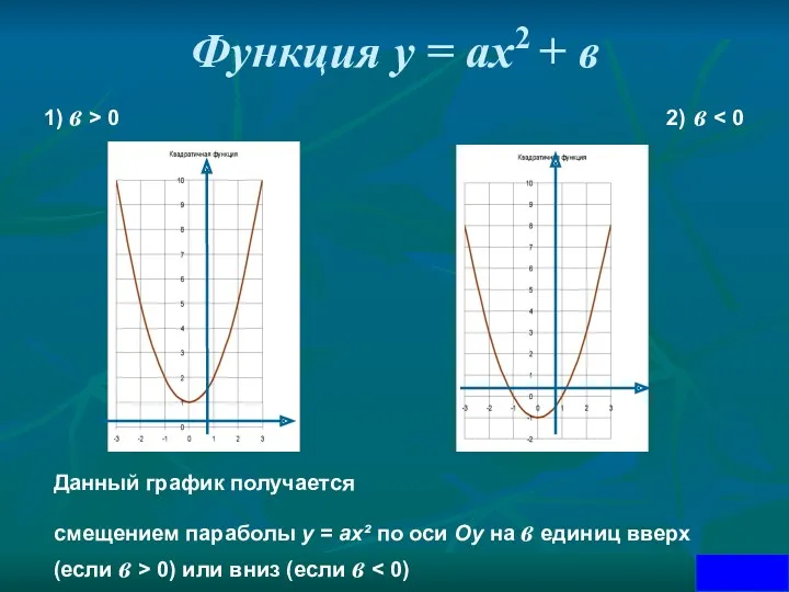 Функция у = ах2 + в 1) в > 0