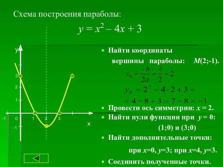 Схема построения параболы: х у 1 2 -1 -1 1