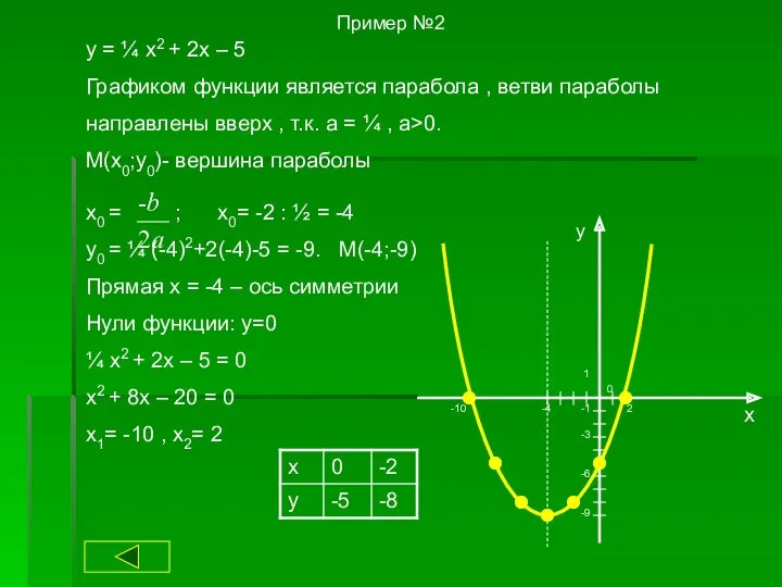 Пример №2 y = ¼ x2 + 2x – 5