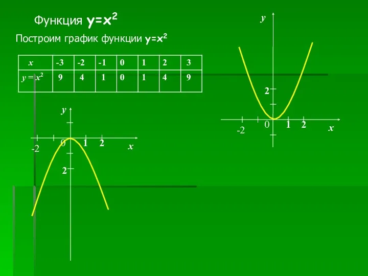 Функция y=x2 Построим график функции y=x2