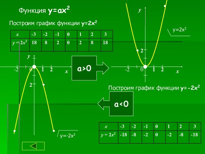 Функция y=ax2 Построим график функции y=2x2 а>0 а‹0 Построим график