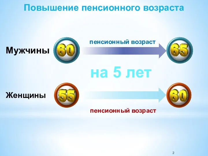 Повышение пенсионного возраста Мужчины Женщины пенсионный возраст пенсионный возраст на 5 лет