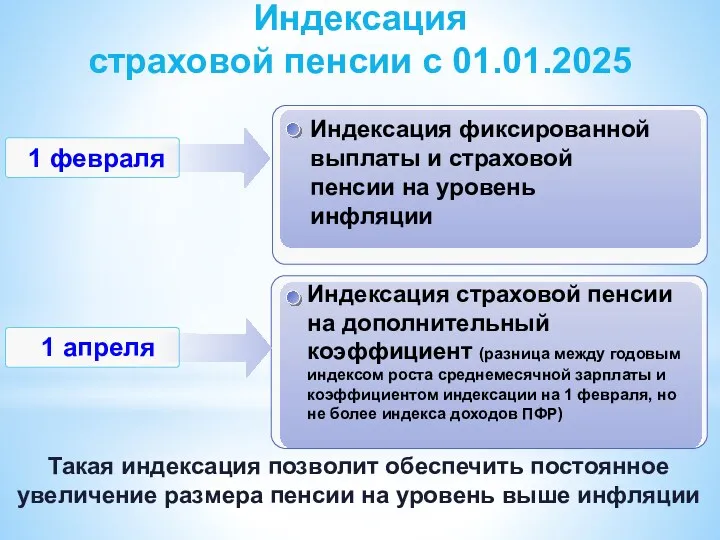 Индексация страховой пенсии c 01.01.2025 1 февраля Индексация фиксированной выплаты