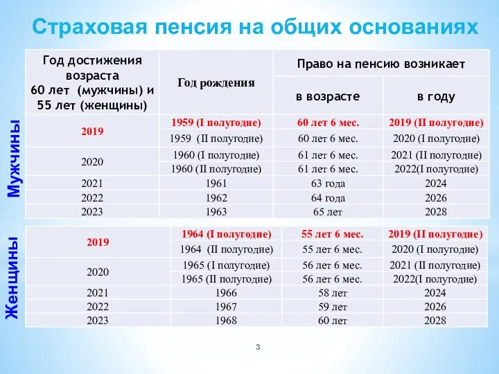 Страховая пенсия на общих основаниях Мужчины Женщины